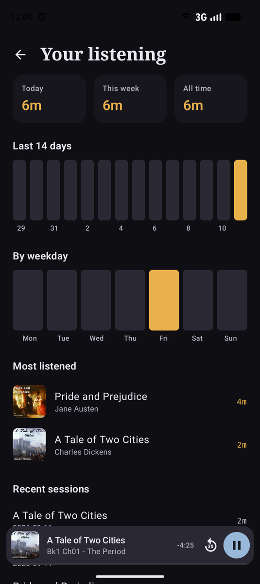 Listening stats in Prosody: totals for today, this week and all time, bar charts for the last fourteen days and by weekday, and a most listened list.